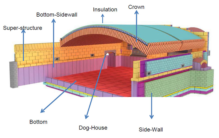 Measures to Improve the Melting Capacity of Float Glass Furnaces